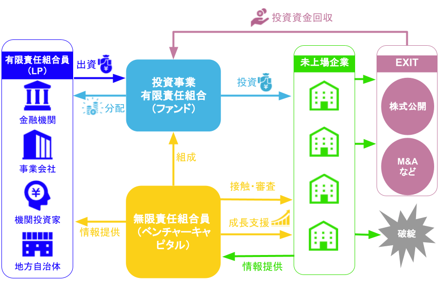 ベンチャーキャピタルとは？投資目的/手法/メリット/流れを解説