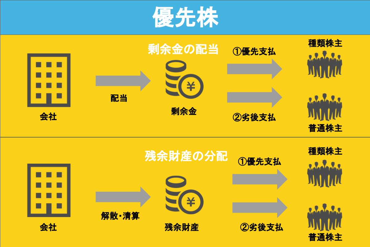 優先株とは？投資家と企業双方のメリット・デメリット、種類を解説