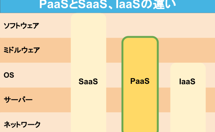 PaaSとSaaS、IaaSの違い