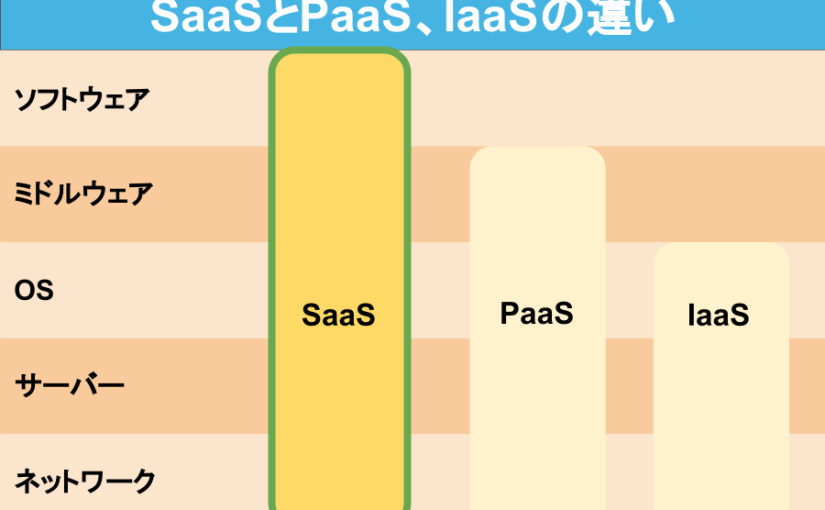 Saas、PaaS、IaaS